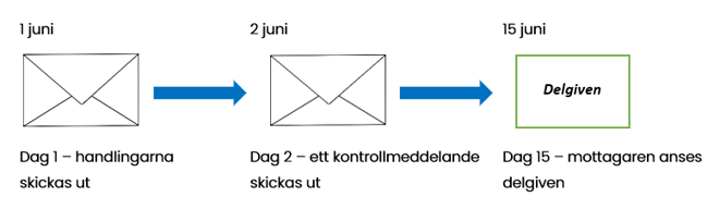 Exempel över hur förenklad delgivning går till