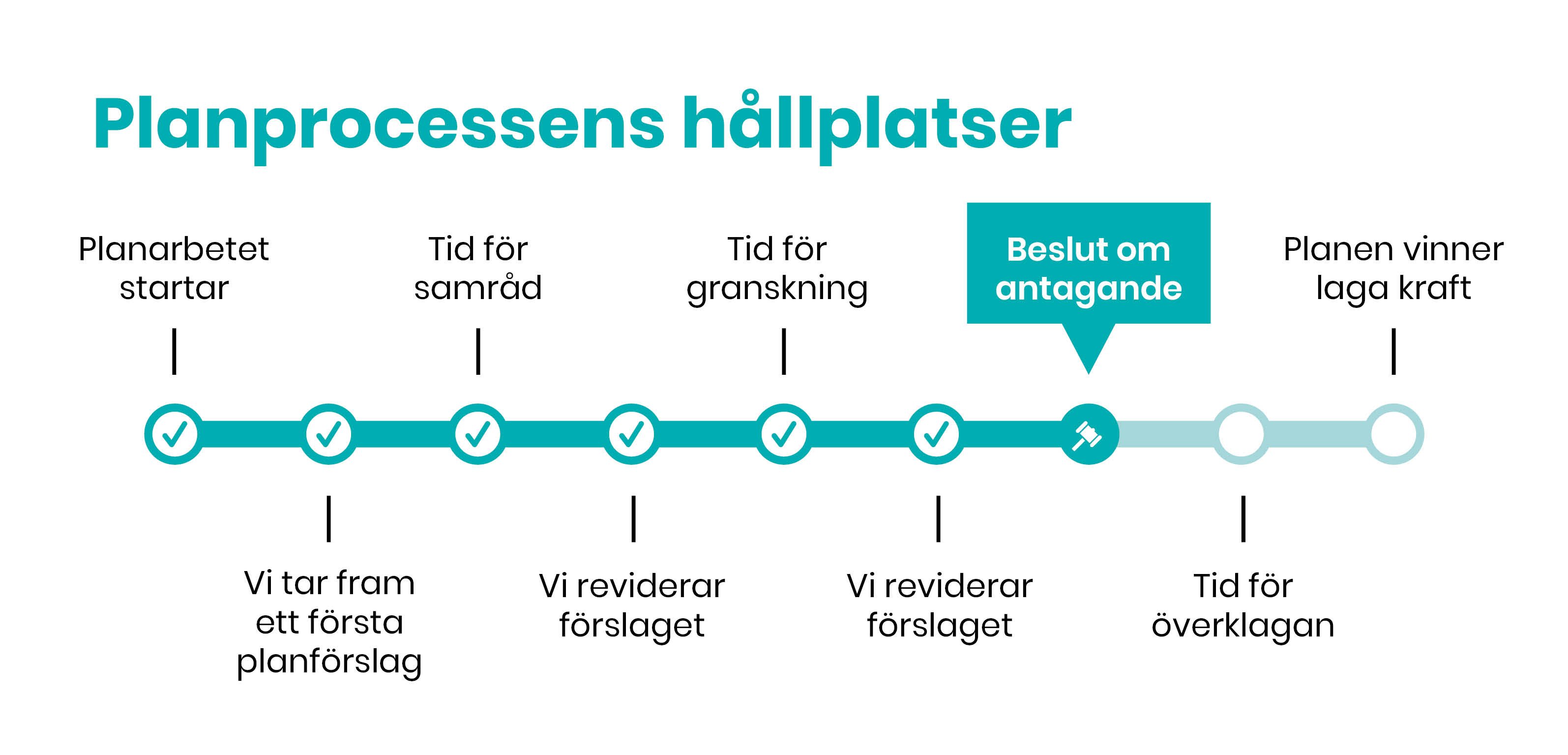 Beslut om antagande, ett av de sista stegen i planprocessens tidslinje